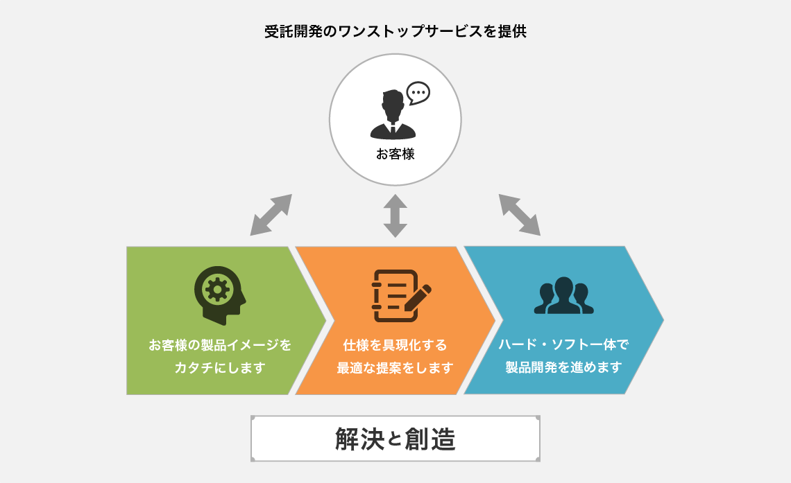 受託開発のワンストップサービスを提供